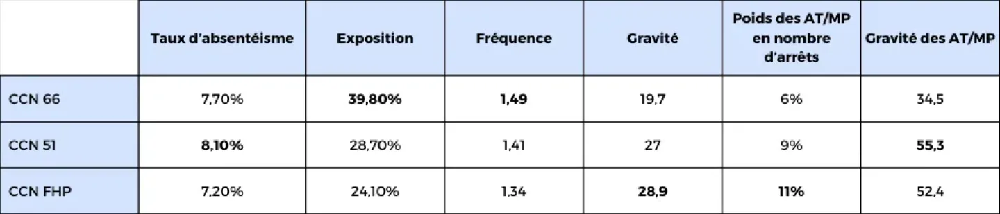 Focus absentéisme au 1er semestre 2025 par convention collective